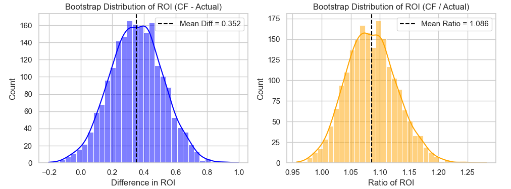 Evaluating the potential lift of how-casting.